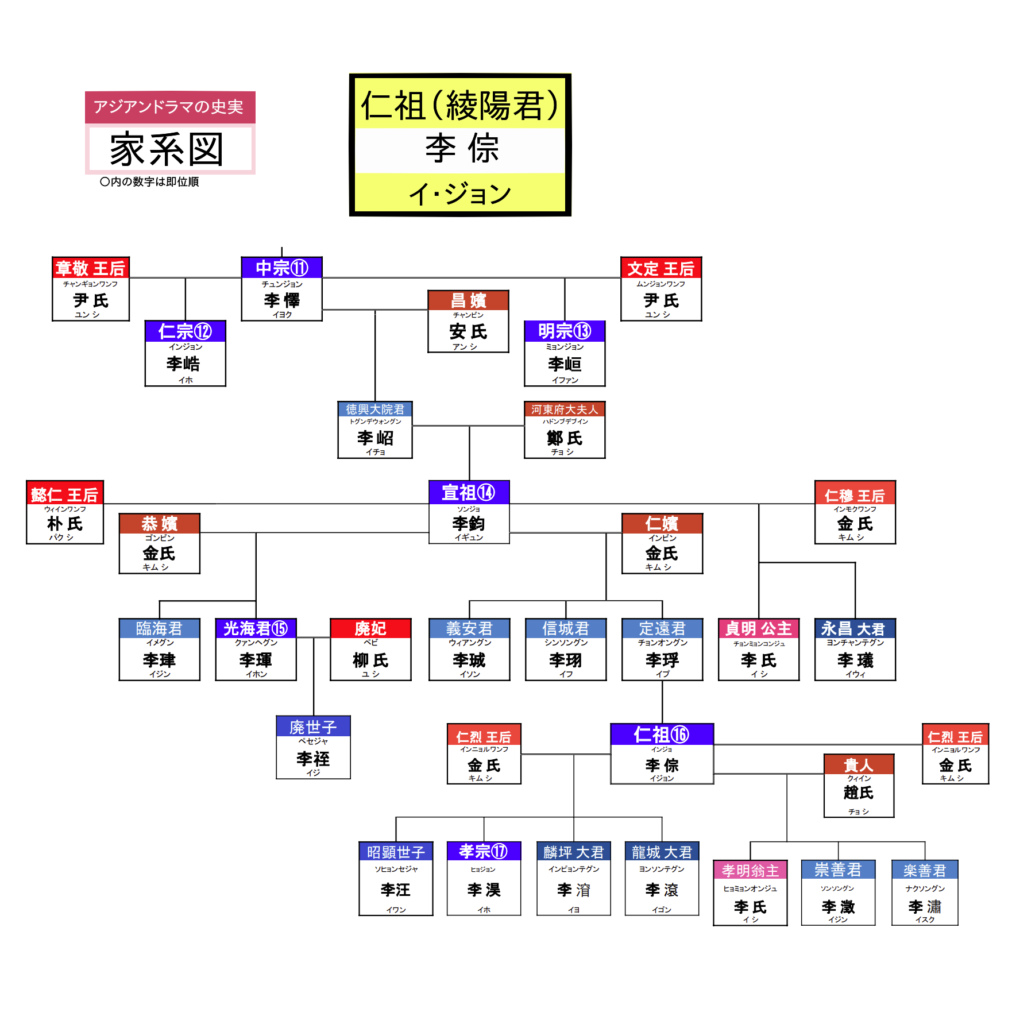 綾陽君（仁祖）の家系図