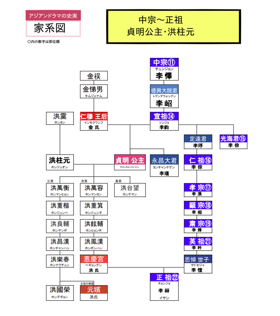 貞明公主の家系図