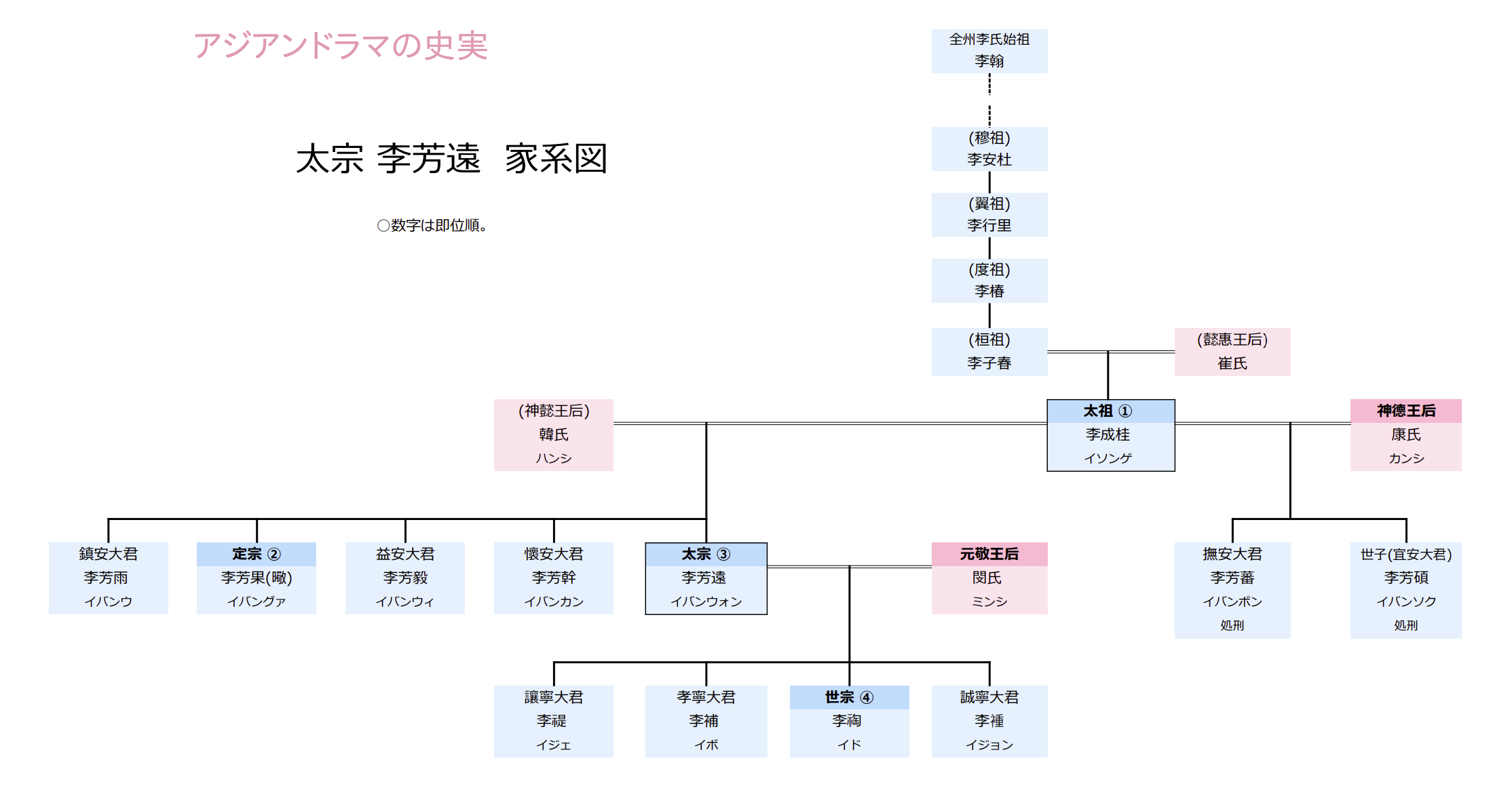 太宗イバンウォン家系図