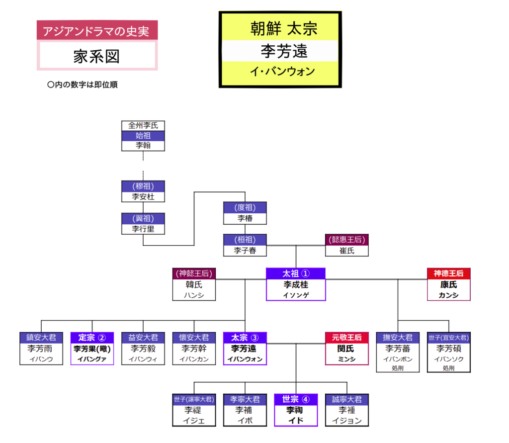 イ・バンウォン 家系図