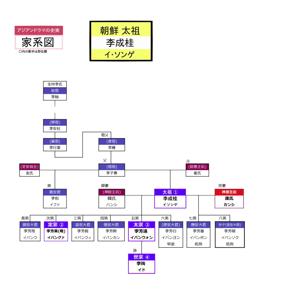 太祖 イソンゲ 家系図