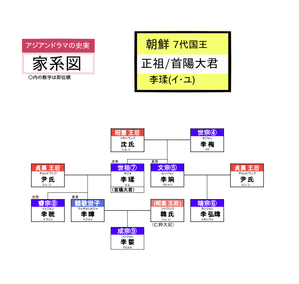 世祖/首陽大君（スヤンテグン）の家系図