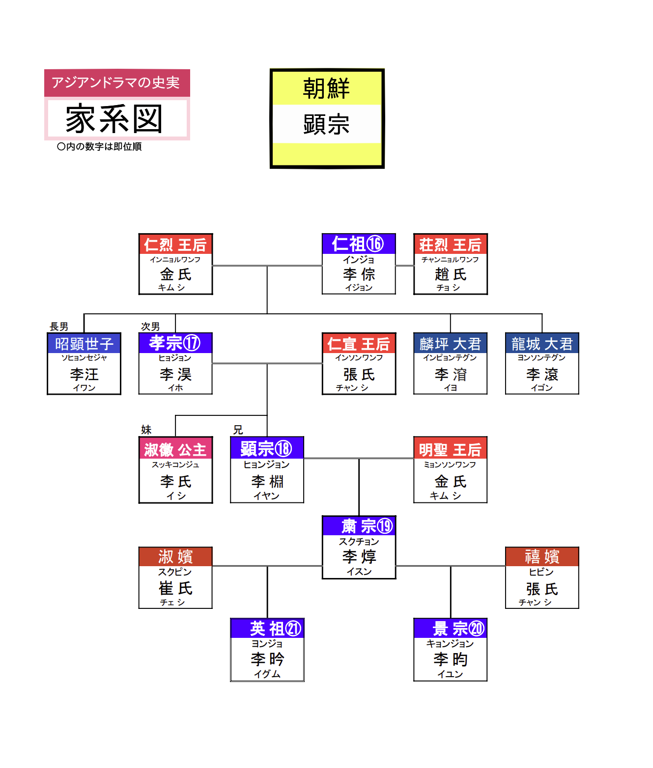 顕宗の家系図