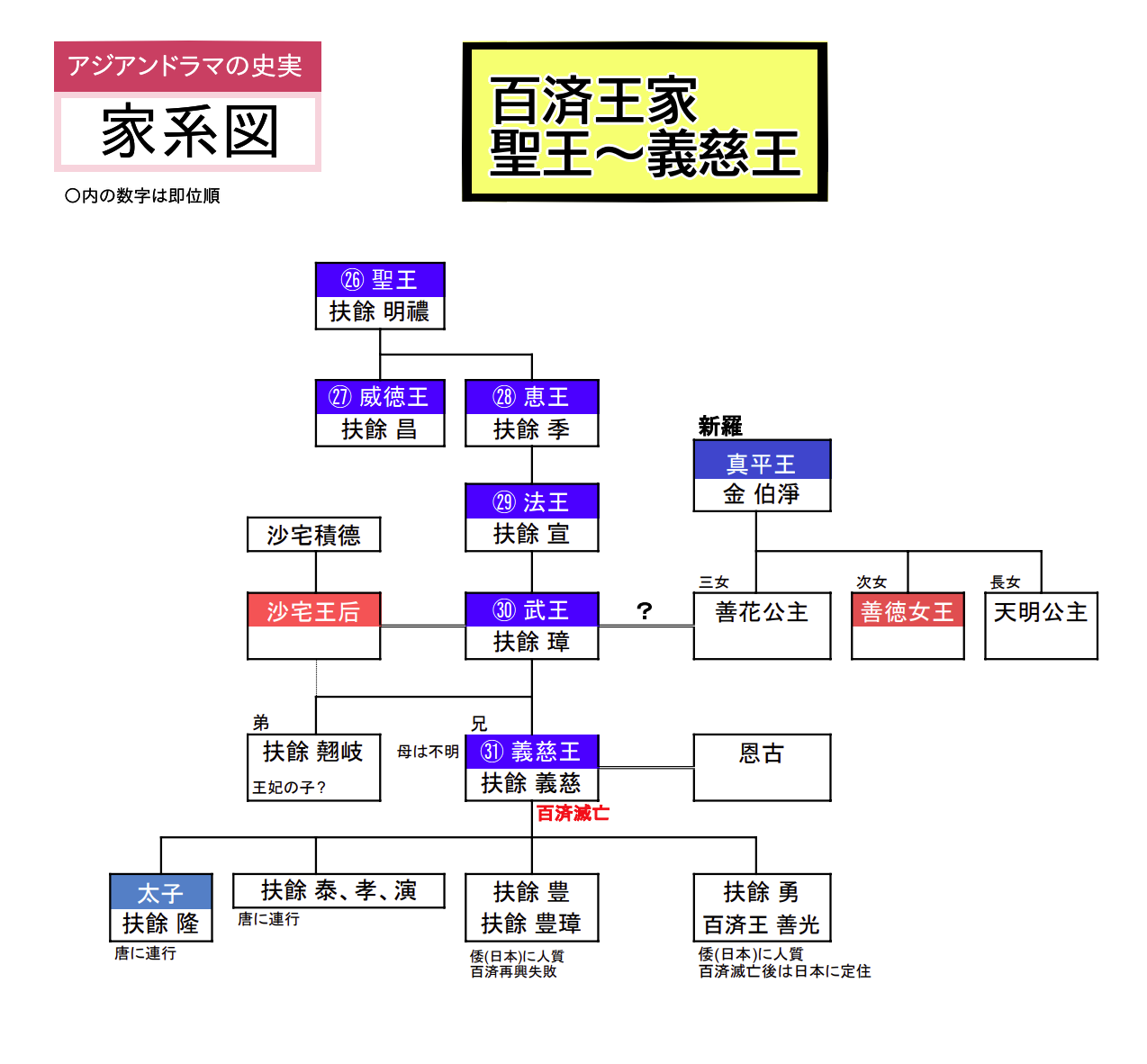 百済王家家系図