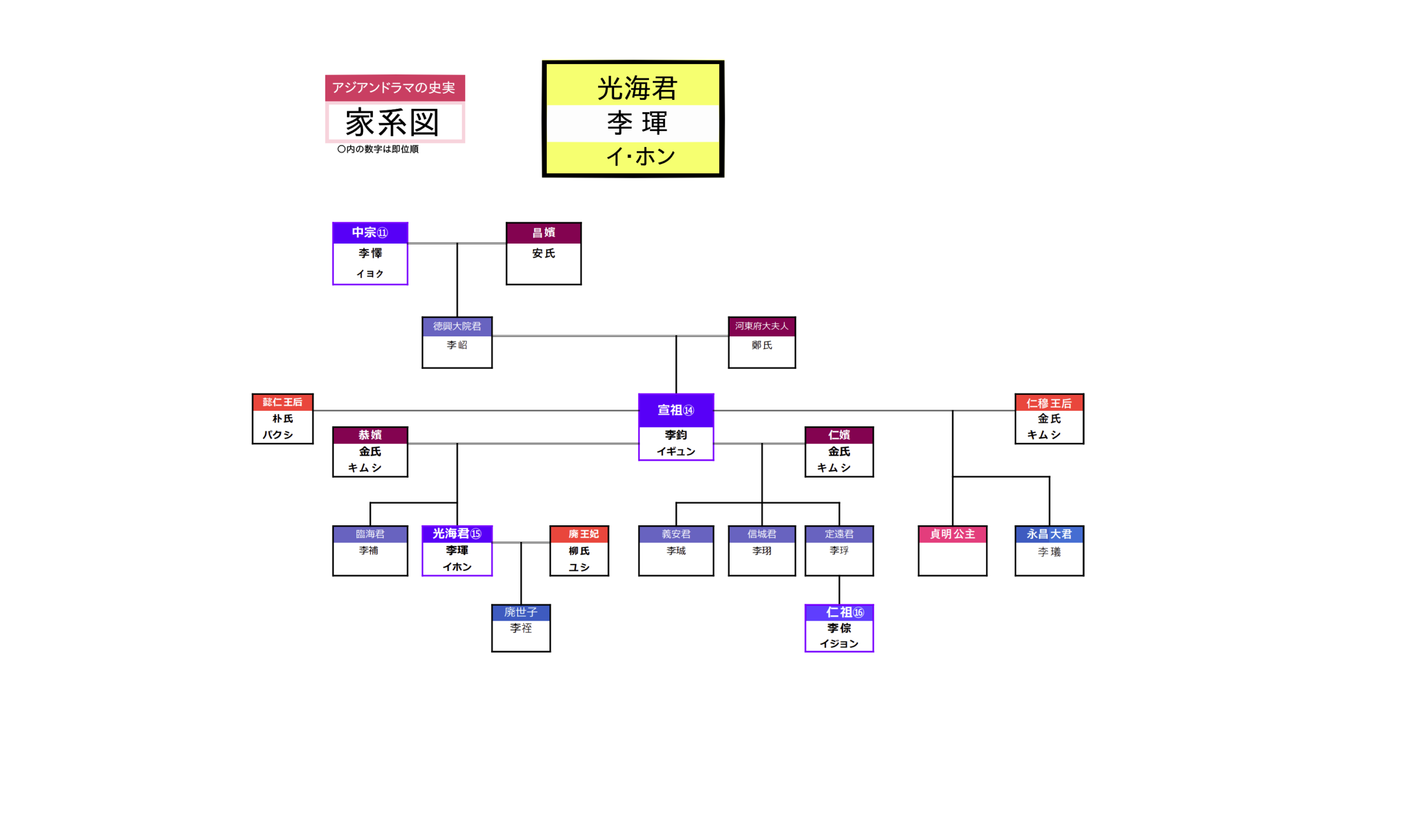 光海君家系図