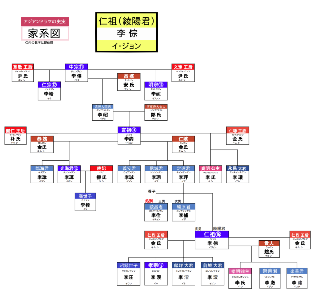 仁祖（綾陽君・ぬんやんぐん）家系図