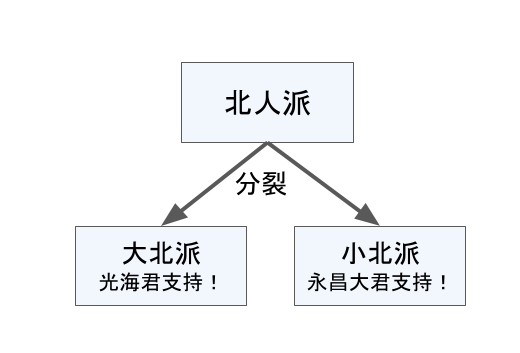 北人派の分裂