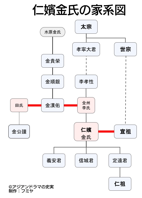 信城君（しんそんぐん）の家系図
