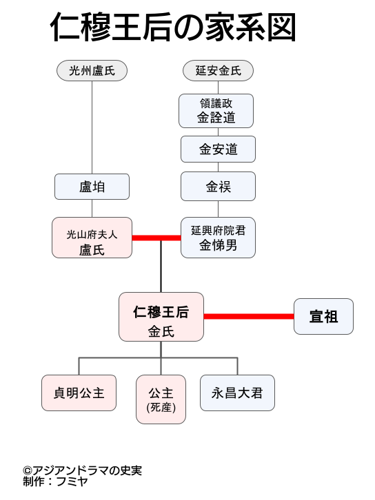 仁穆王后の家系図