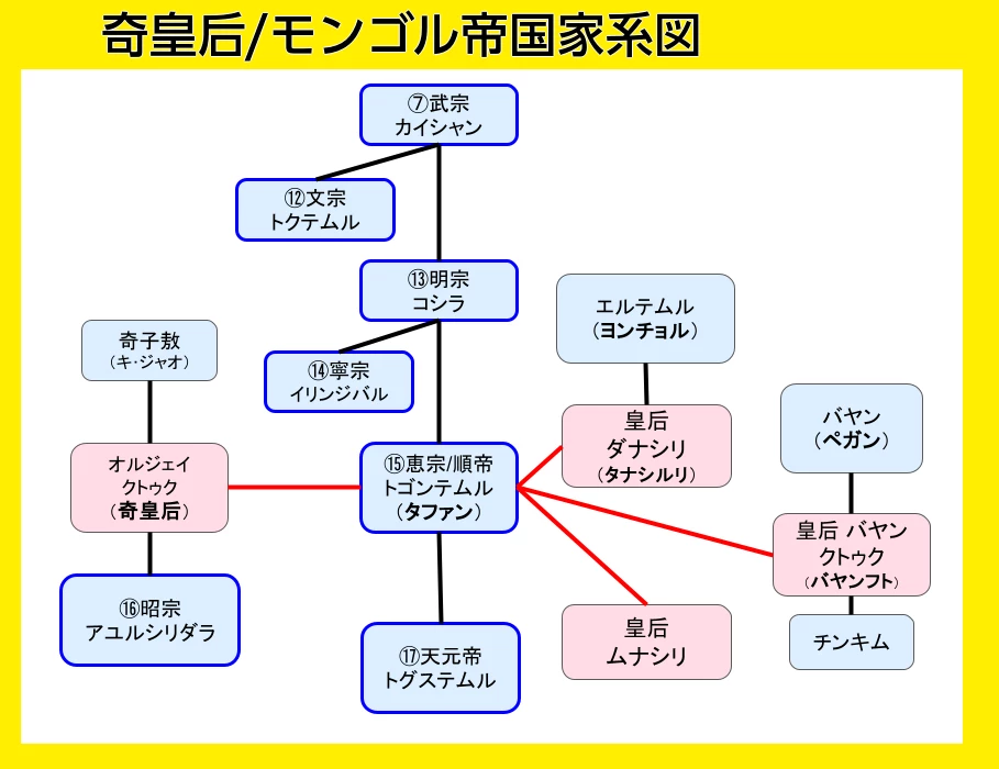 元の皇帝トゴン・テムル（タファン）の家系図。カイシャン→コシラ→トゴン・テムルの父系と、皇后ダナシリ・バヤン・クトゥク・奇皇后、子アユルシリダラ・ムナシリを整理