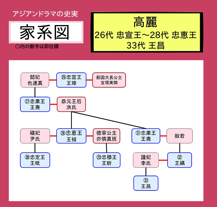 高麗王朝26代 忠宣王～28代 忠恵王
33代 王昌 家系図
