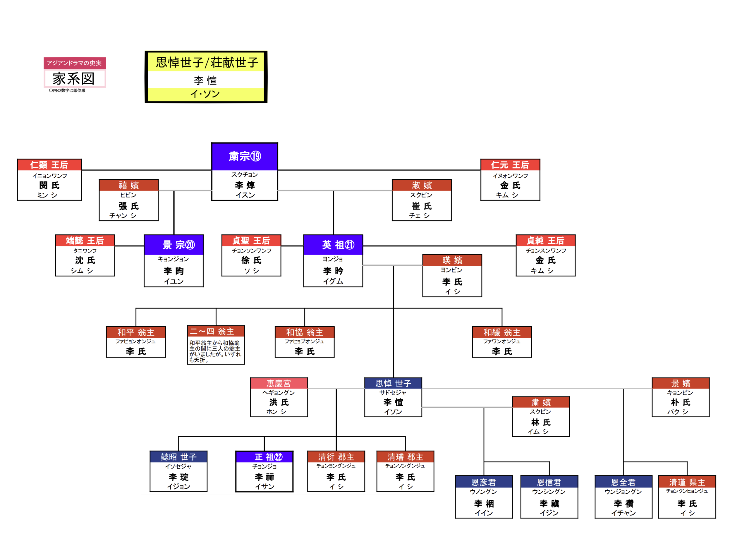 思悼世子(サドセジャ)の家系図