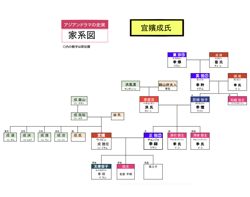 宜嬪(ウイビン)成氏の家系図