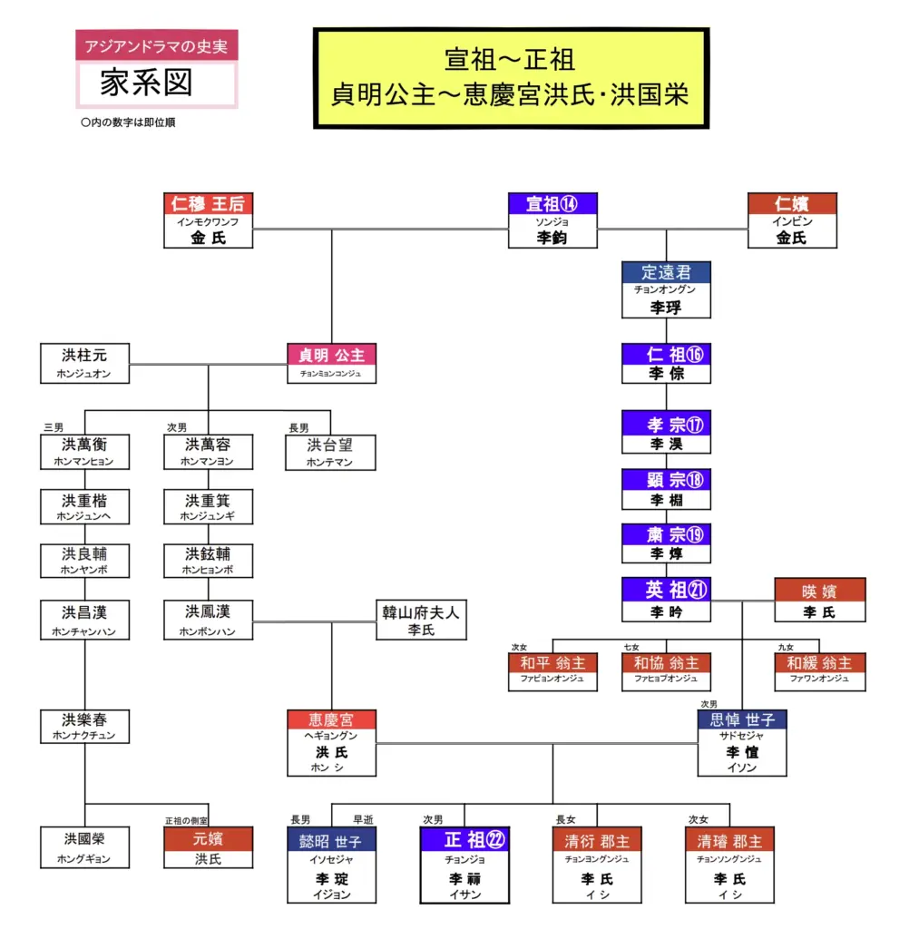 洪氏・貞明公主～恵慶宮 家系図