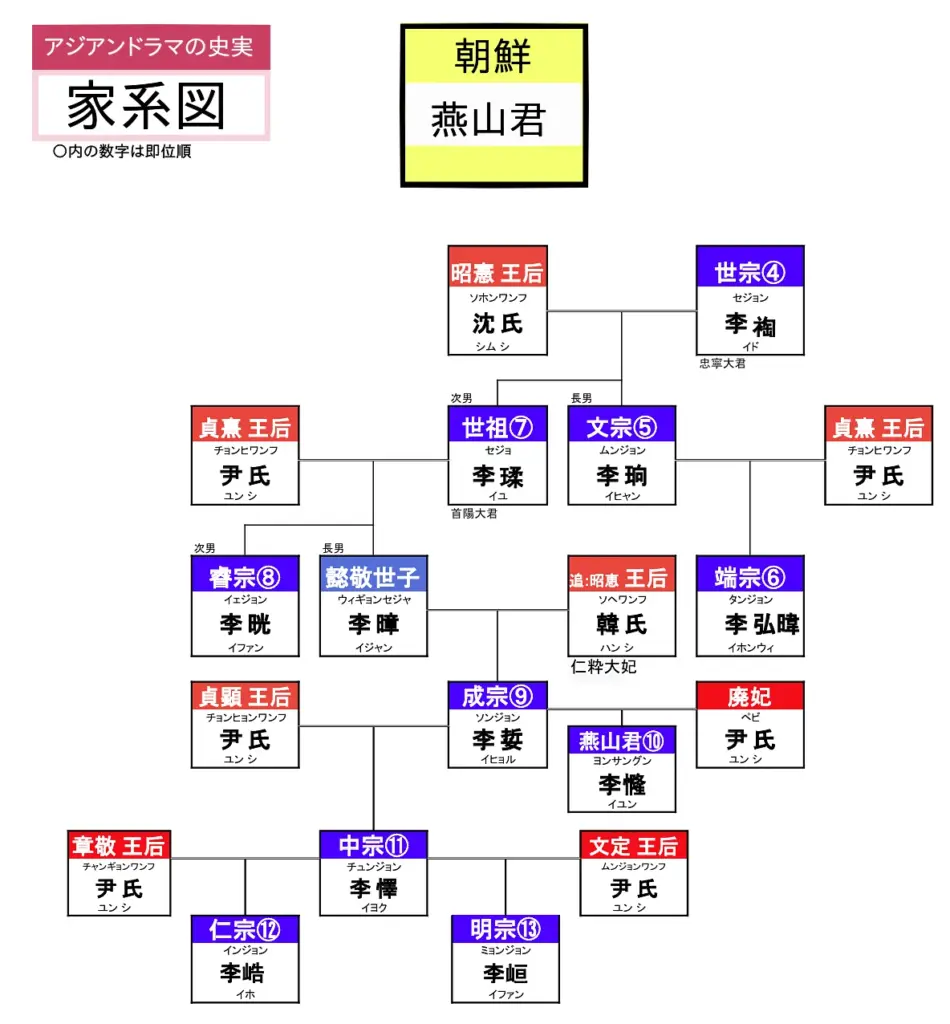 燕山君家系図
世宗から燕山君~明宗まで
