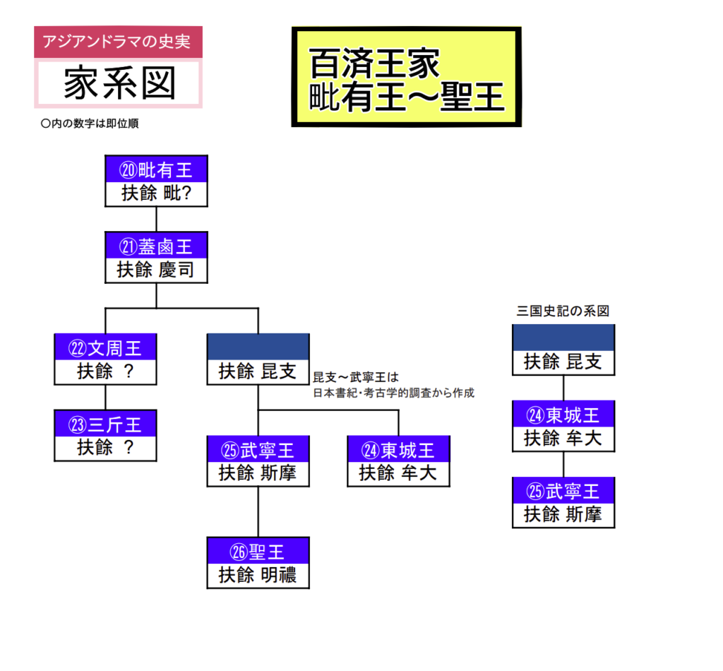 百済 東城王から聖王 家系図