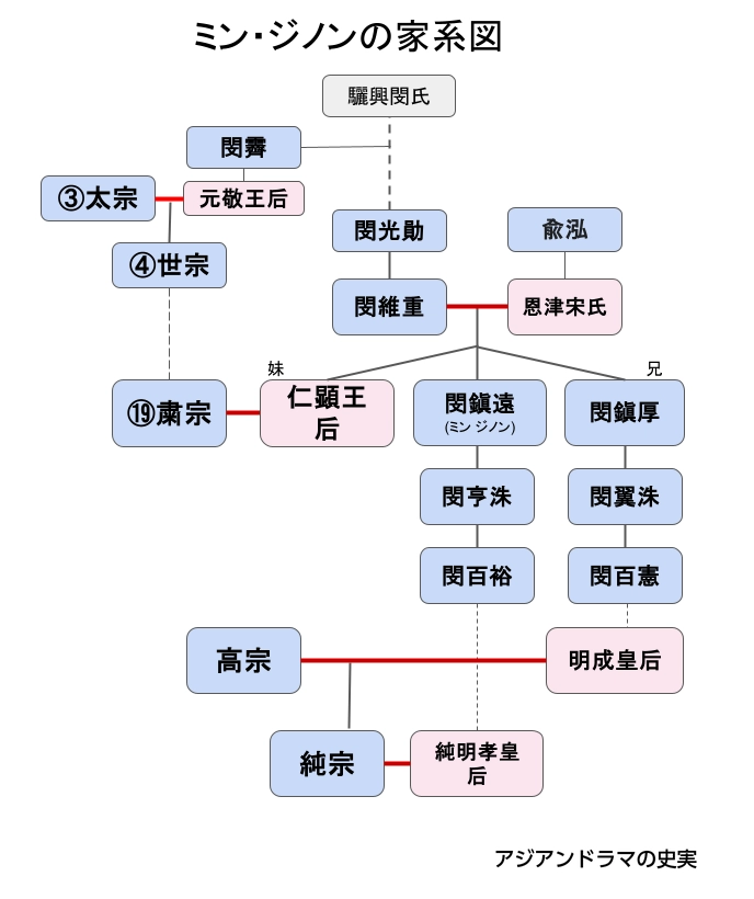 驪興閔氏とミンジノンの家系図
妹には粛宗の正室仁顯王后がいる