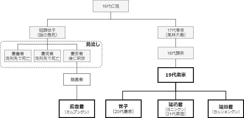 粛宗家系図