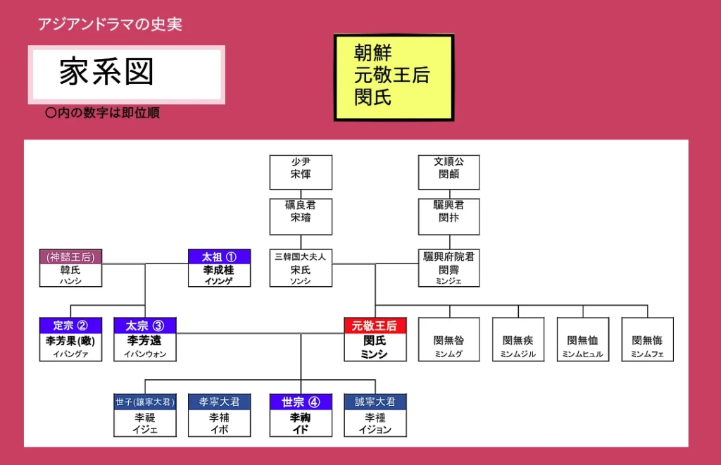 元敬王后 閔氏の家系図