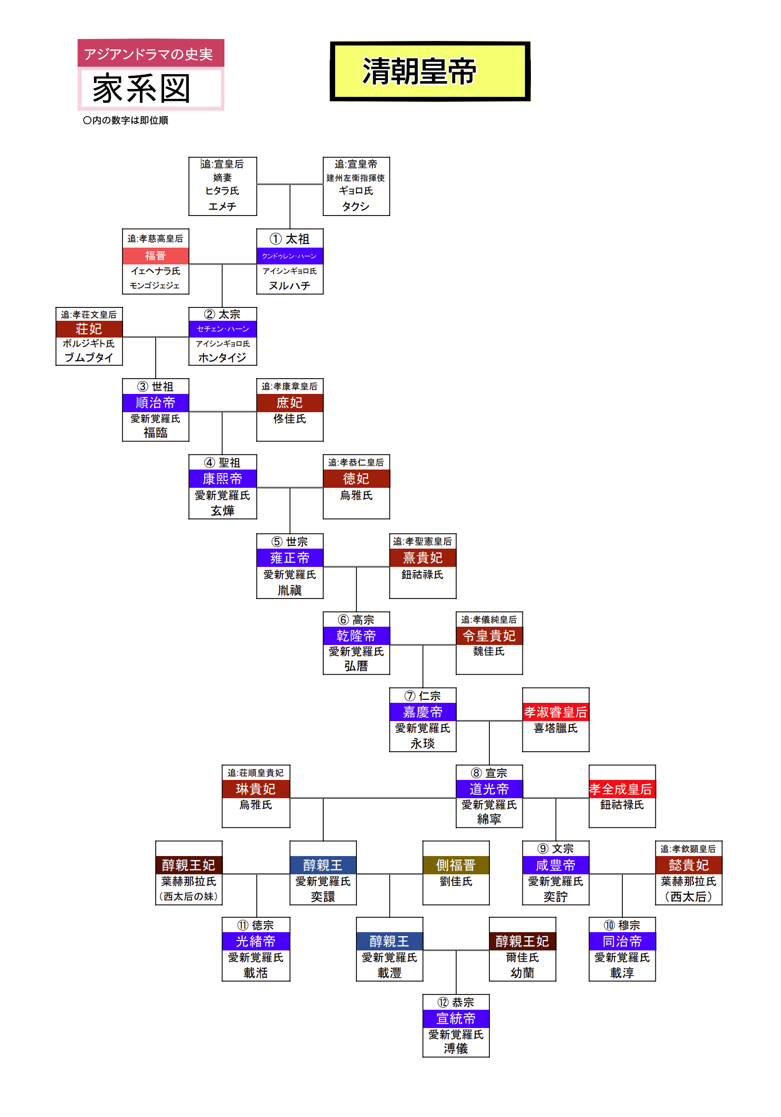 清朝皇帝 家系図