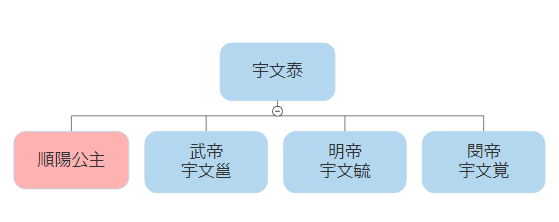 順陽公主の家系図