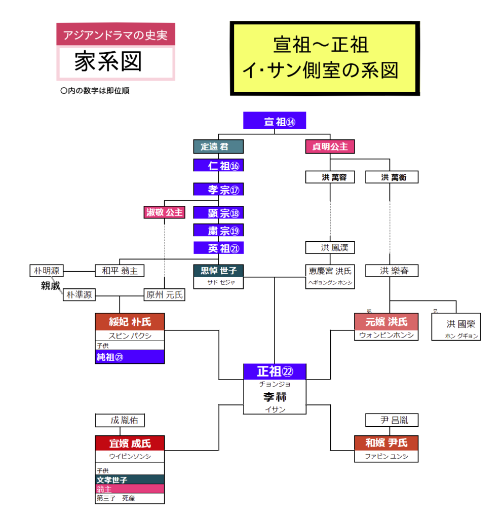 イサン側室系図