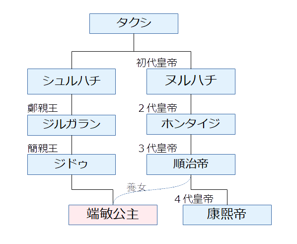 瑞敏公主の家系図