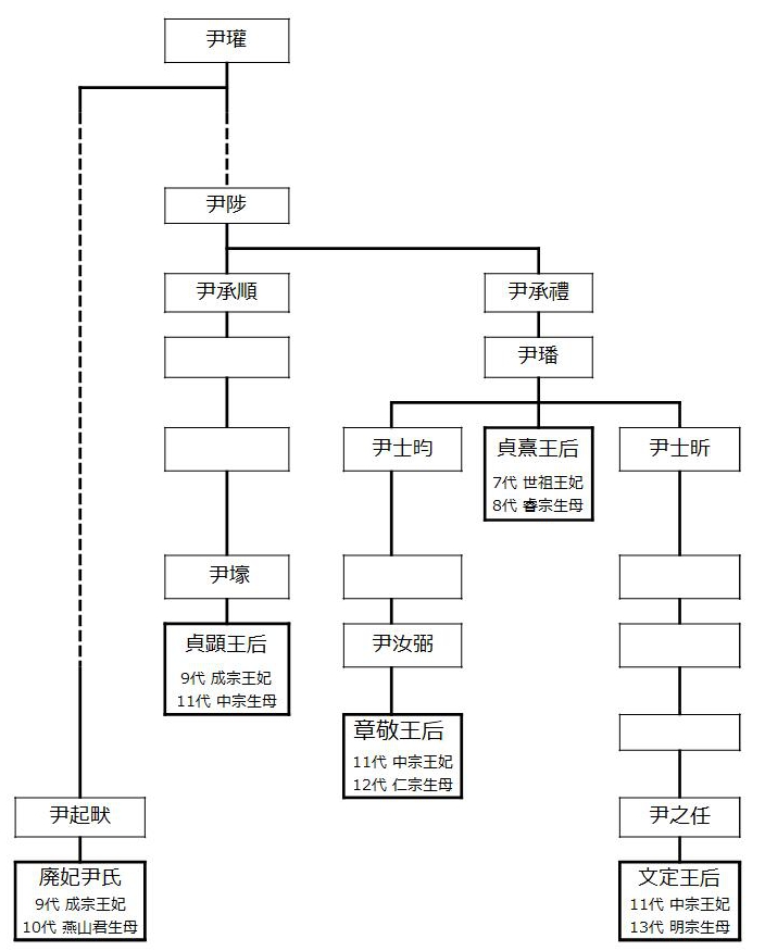 尹氏