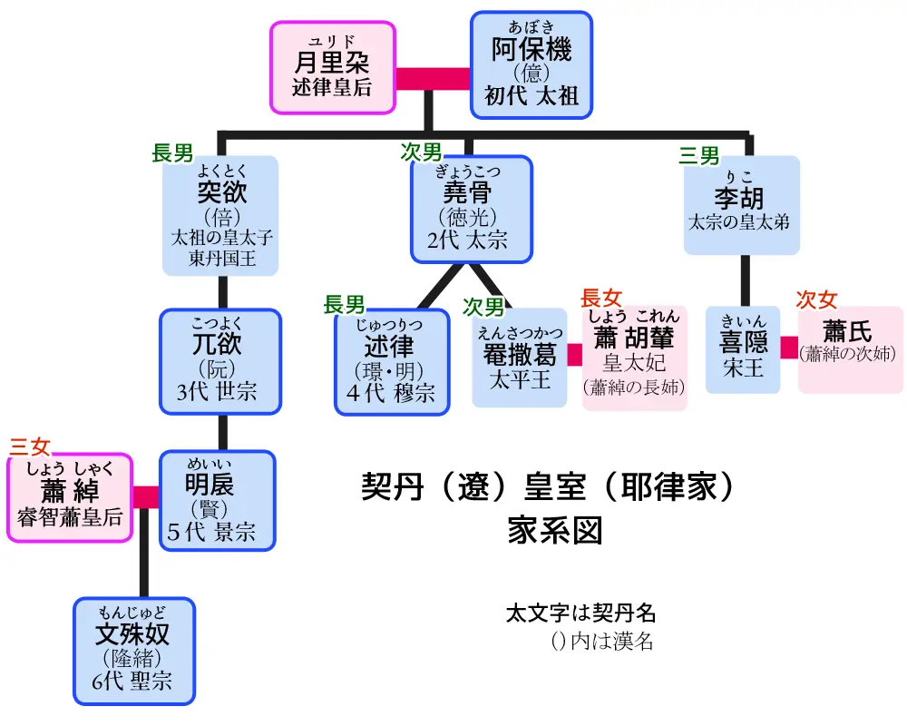 契丹家系図