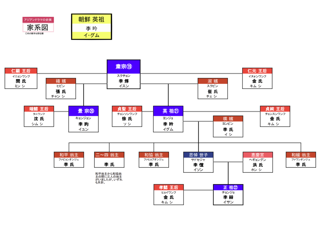 韓国ドラマ『トンイ』『ヘチ 王座への道』『イ・サン』のつながりを示す家系図。粛宗・景宗・英祖（延礽君）・思悼世子・正祖の親子関係が分かる図