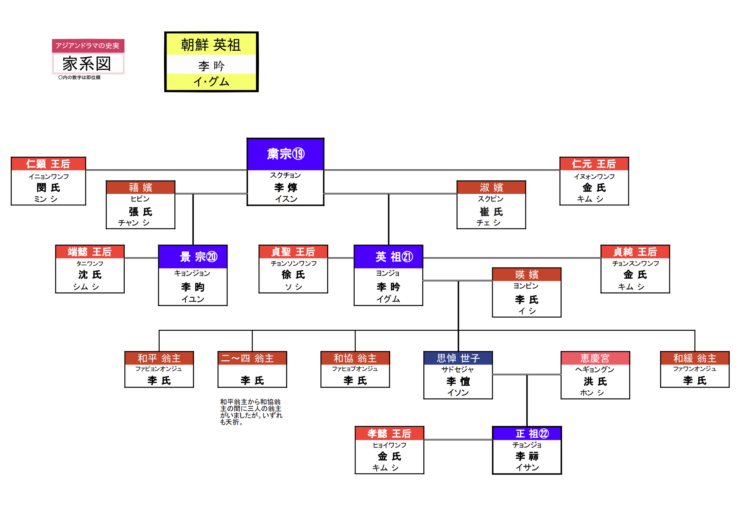 朝鮮 英祖の家系図