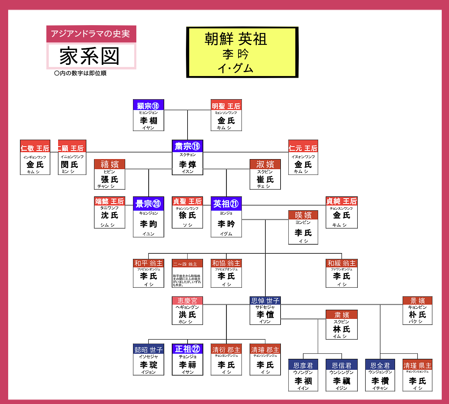 英祖（ヨンジョ）の家系図。粛宗と淑嬪崔氏の子として生まれ、景宗・思悼世子・正祖イサンへ続く血筋を示した図
