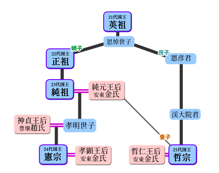 英祖～哲宗