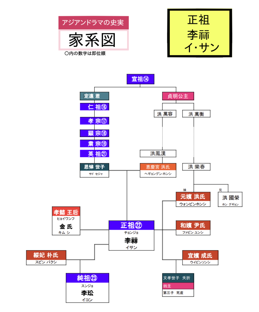 イサンの家系図