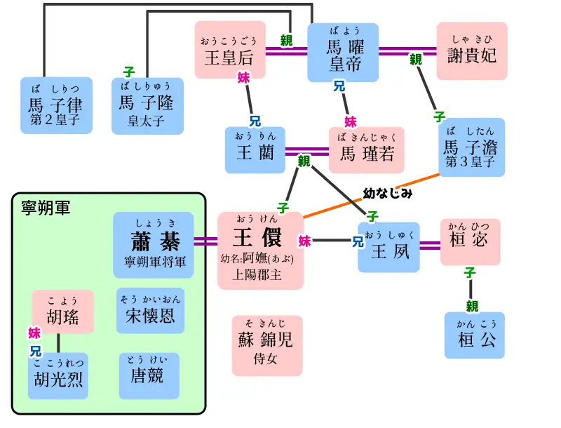 上陽賦相関図