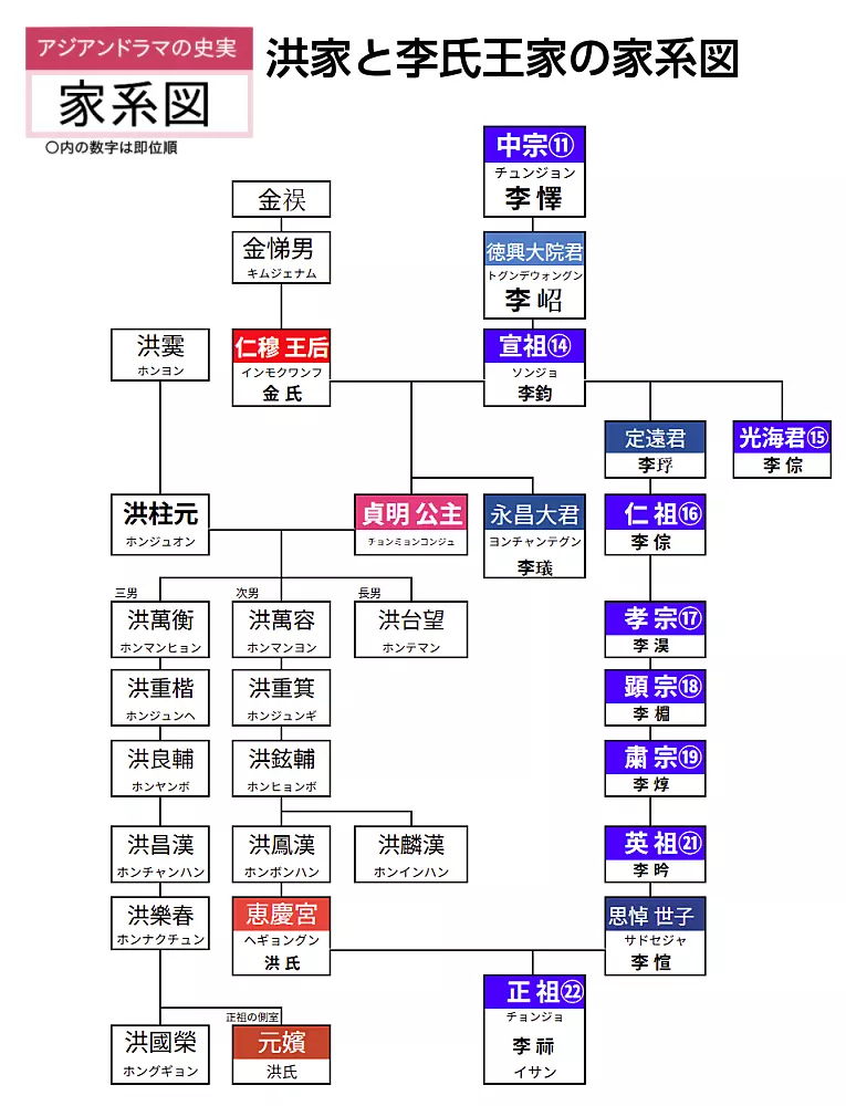 ホン一族の家系図