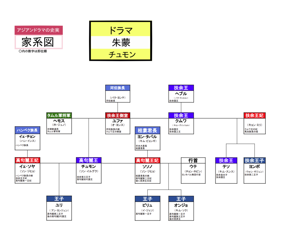 チュモン・相関家系図