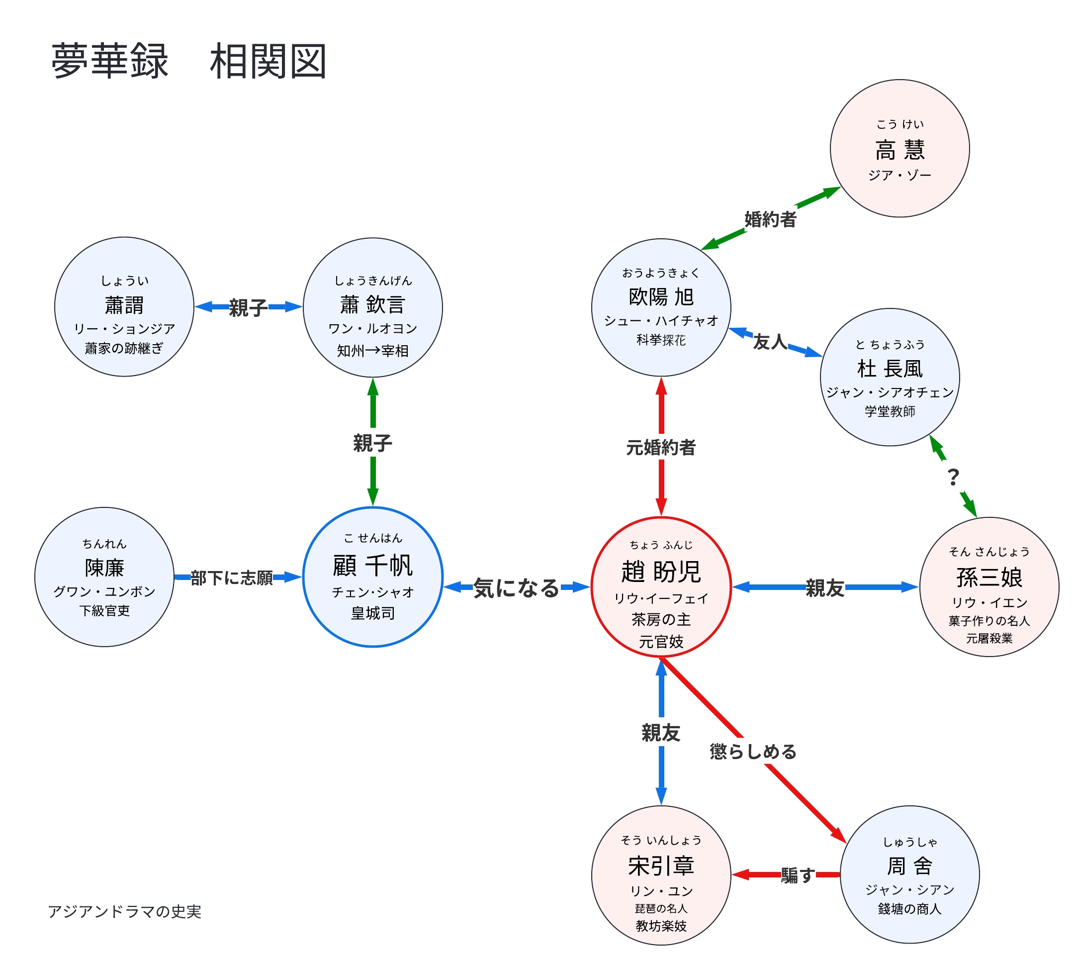 夢華録 相関図