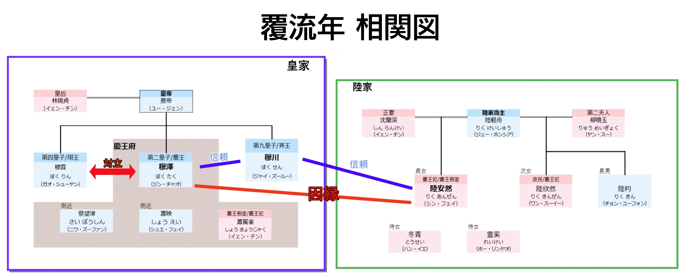 覆流年(ふくりゅうねん) 相関図