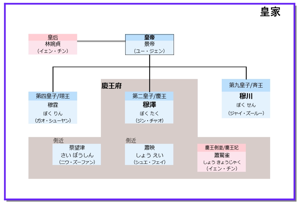 覆流年 皇家 相関図