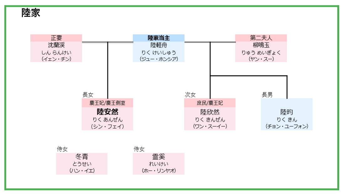 覆流年 陸家 相関図