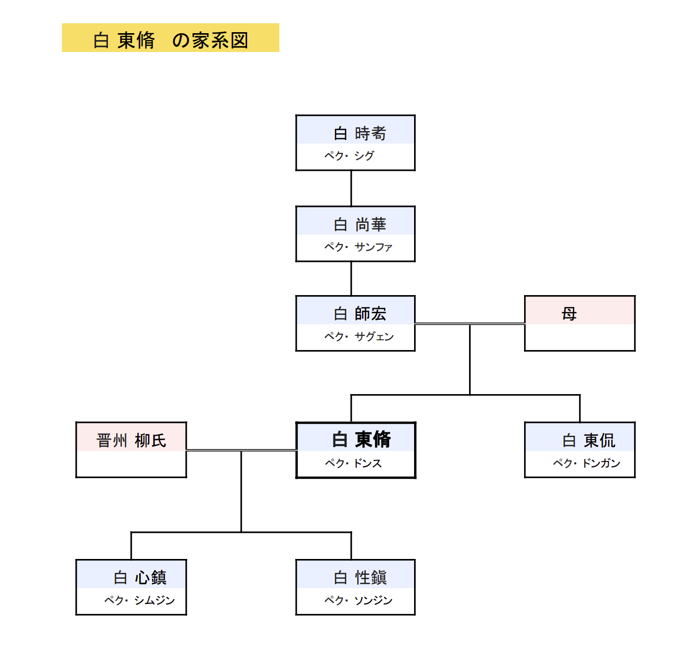 ペクドンスの家系図