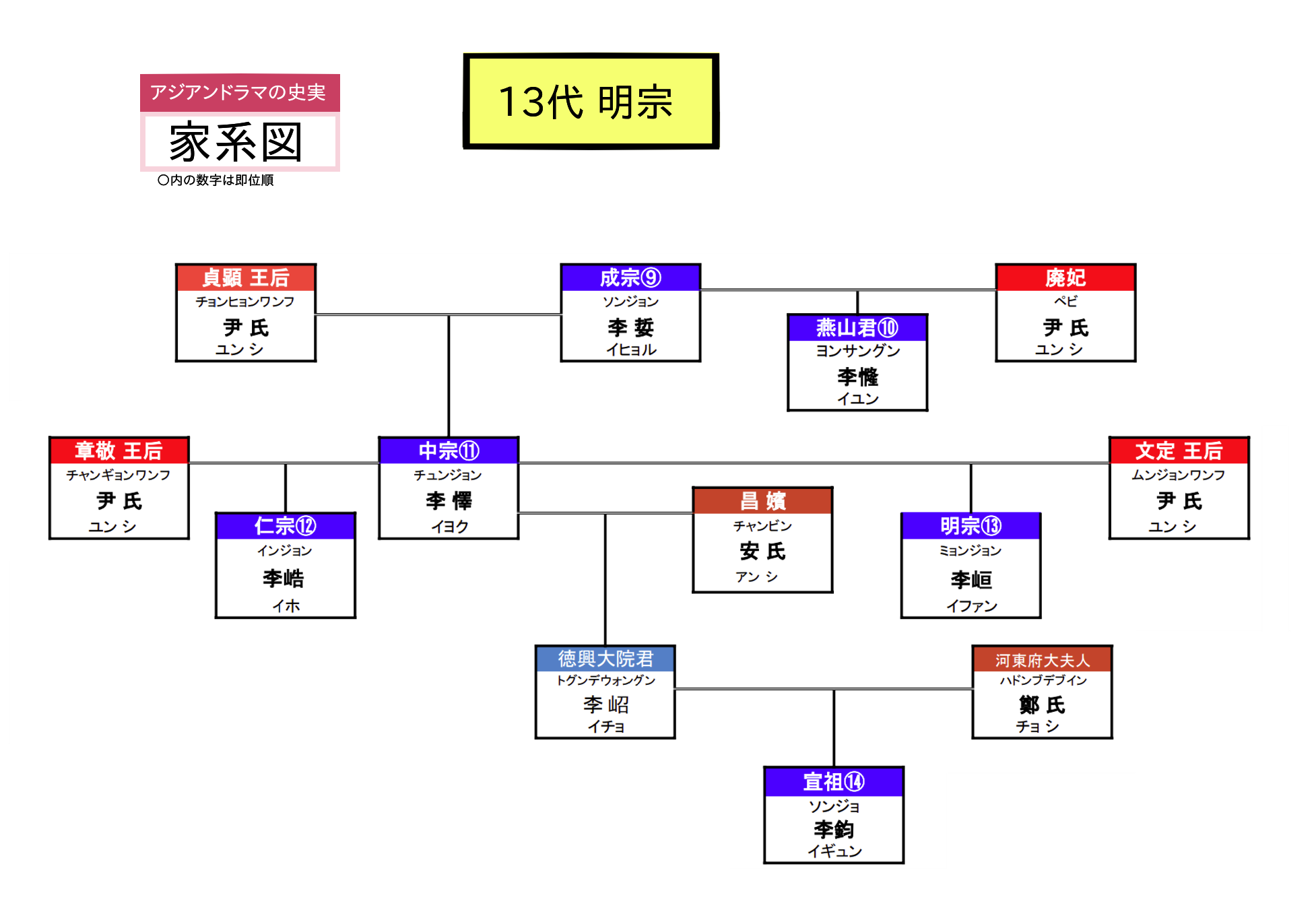 朝鮮 明宗 家系図