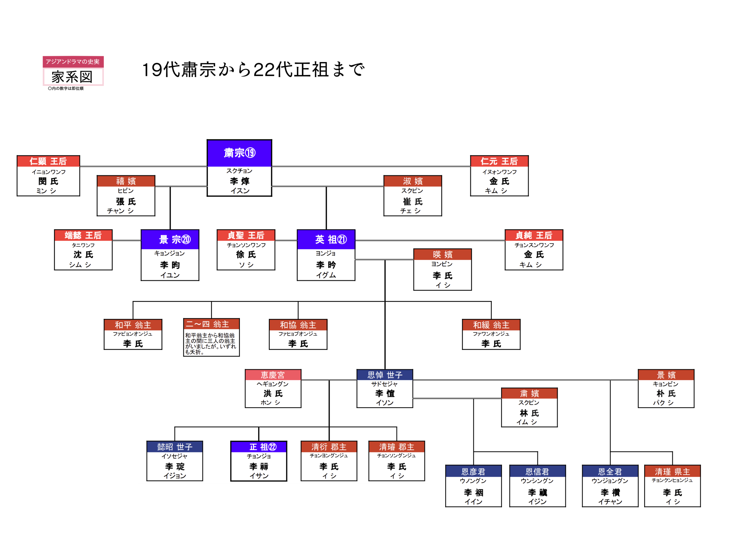 家系図19代肅宗から22代正祖まで