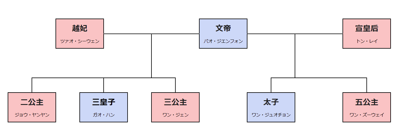 星漢燦爛 皇室 相関図