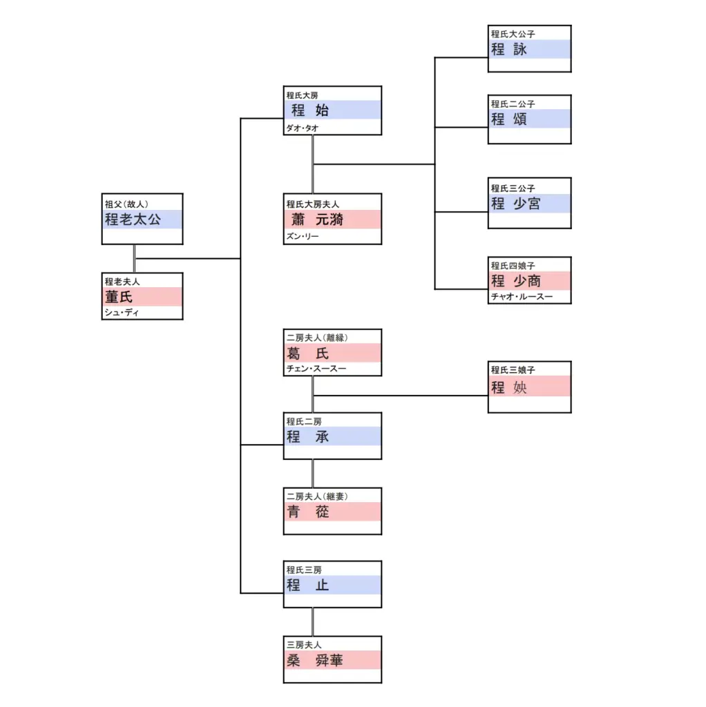 星漢燦爛程家家系図