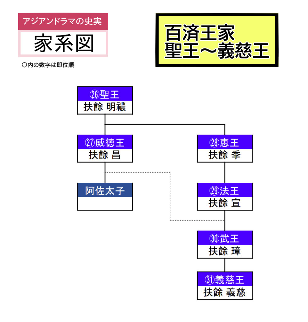 威徳王の家系図