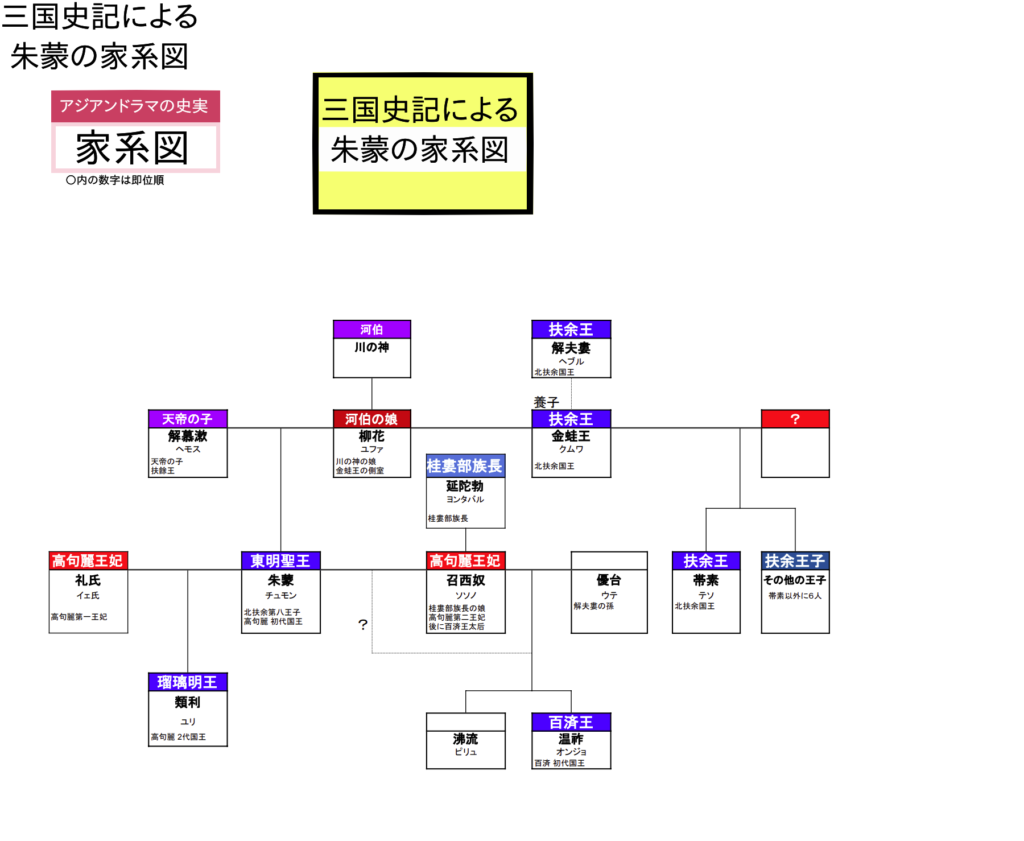 チュモンの家系図