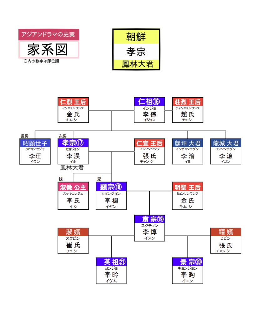 孝宗（鳳林大君）家系図