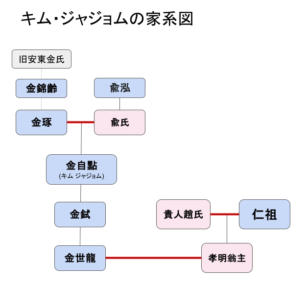 キムジャジョムの家系図